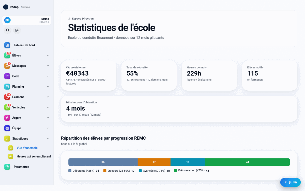 Statistiques de l'école : reste à encaisser, taux de réussite, heures du mois, élèves actifs, délai moyen d'obtention et répartition des élèves par avancement.